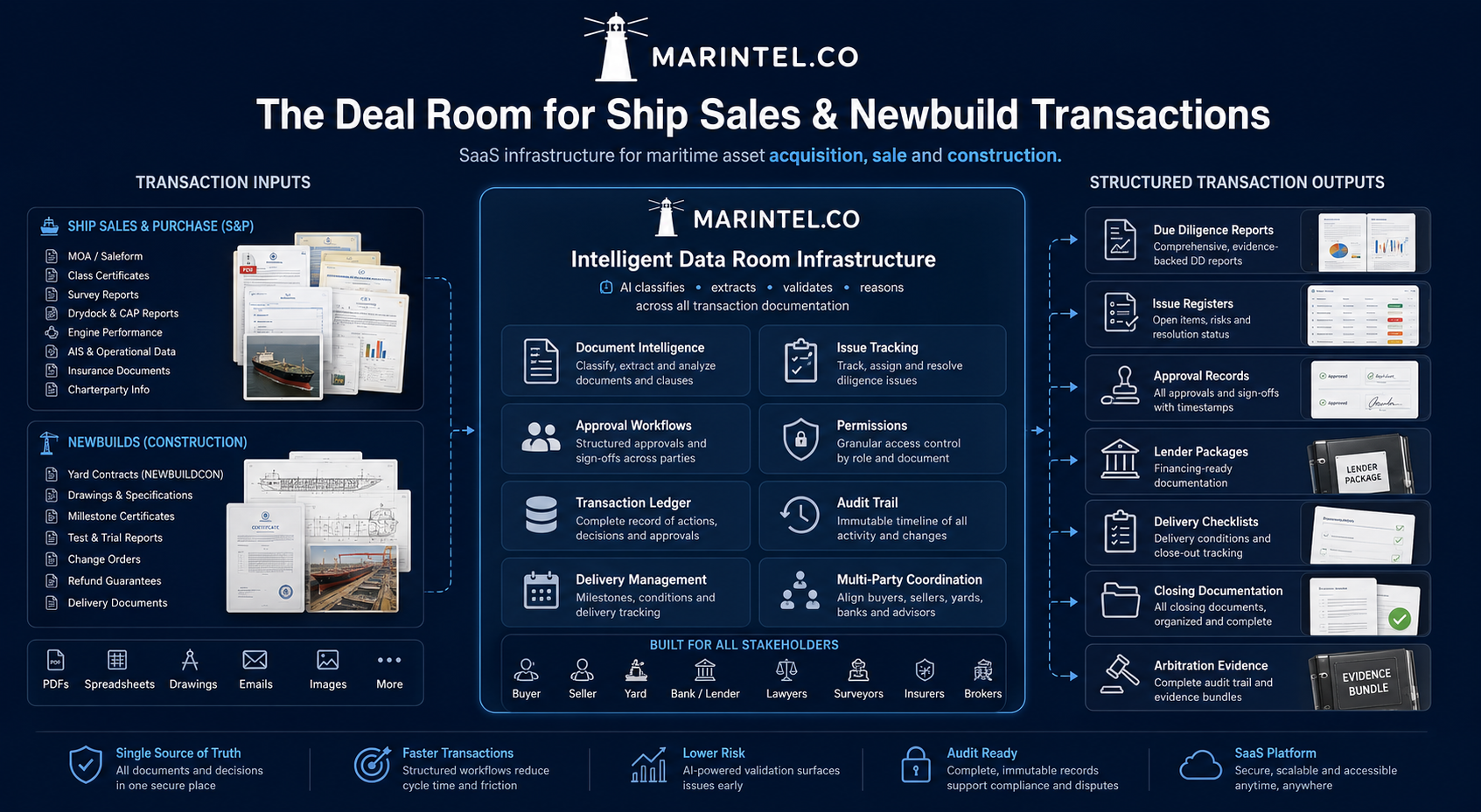 Marintel scope infographic — transaction inputs, intelligent data room, and structured outputs